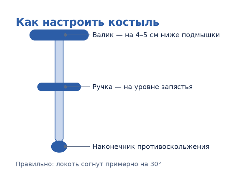 Схема: как настроить подмышечный костыль