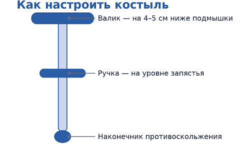 Как правильно выбрать костыли и ходить на них